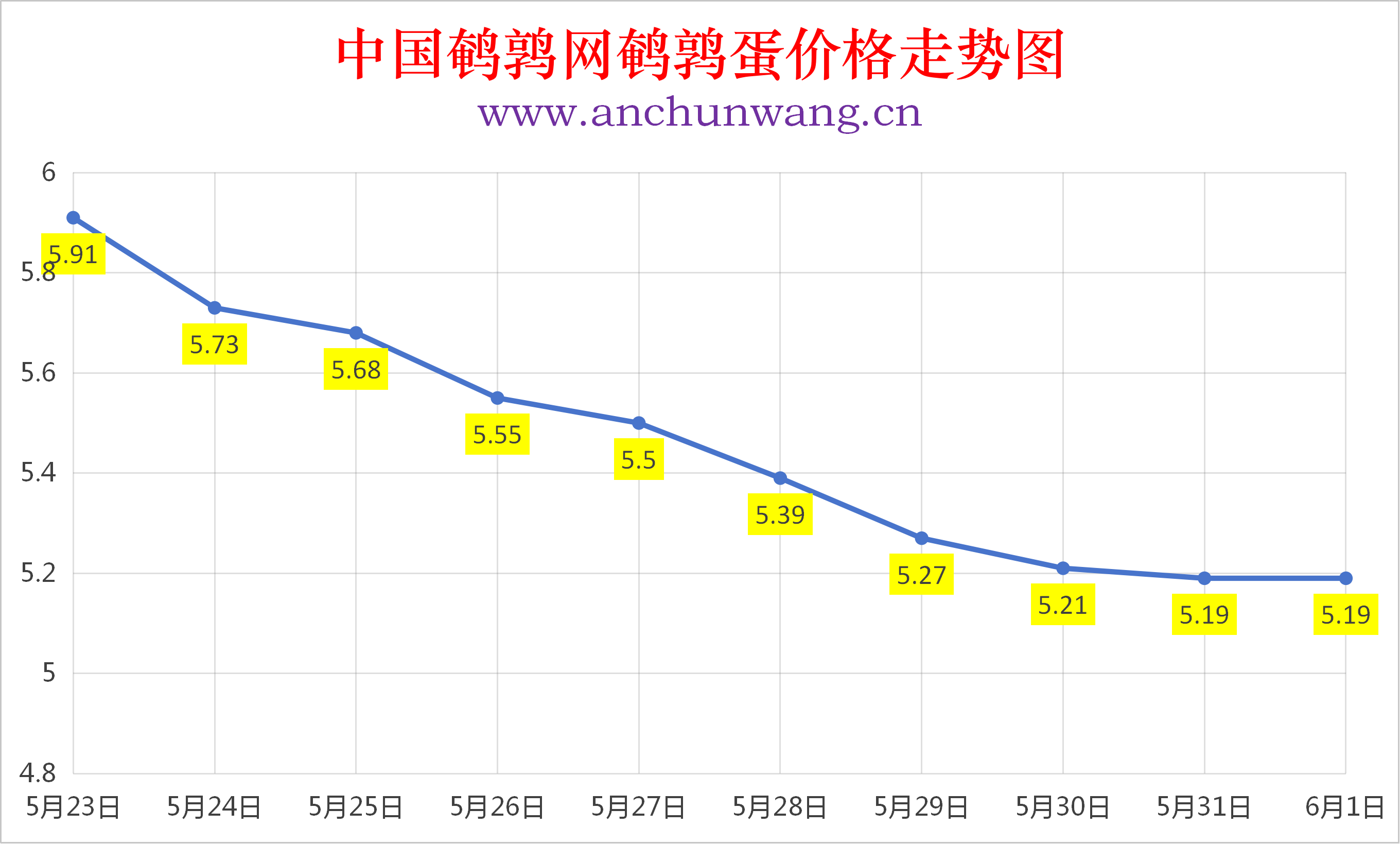2026年6月1日全国鹌鹑蛋价格涨跌表：均价5.19元  止跌