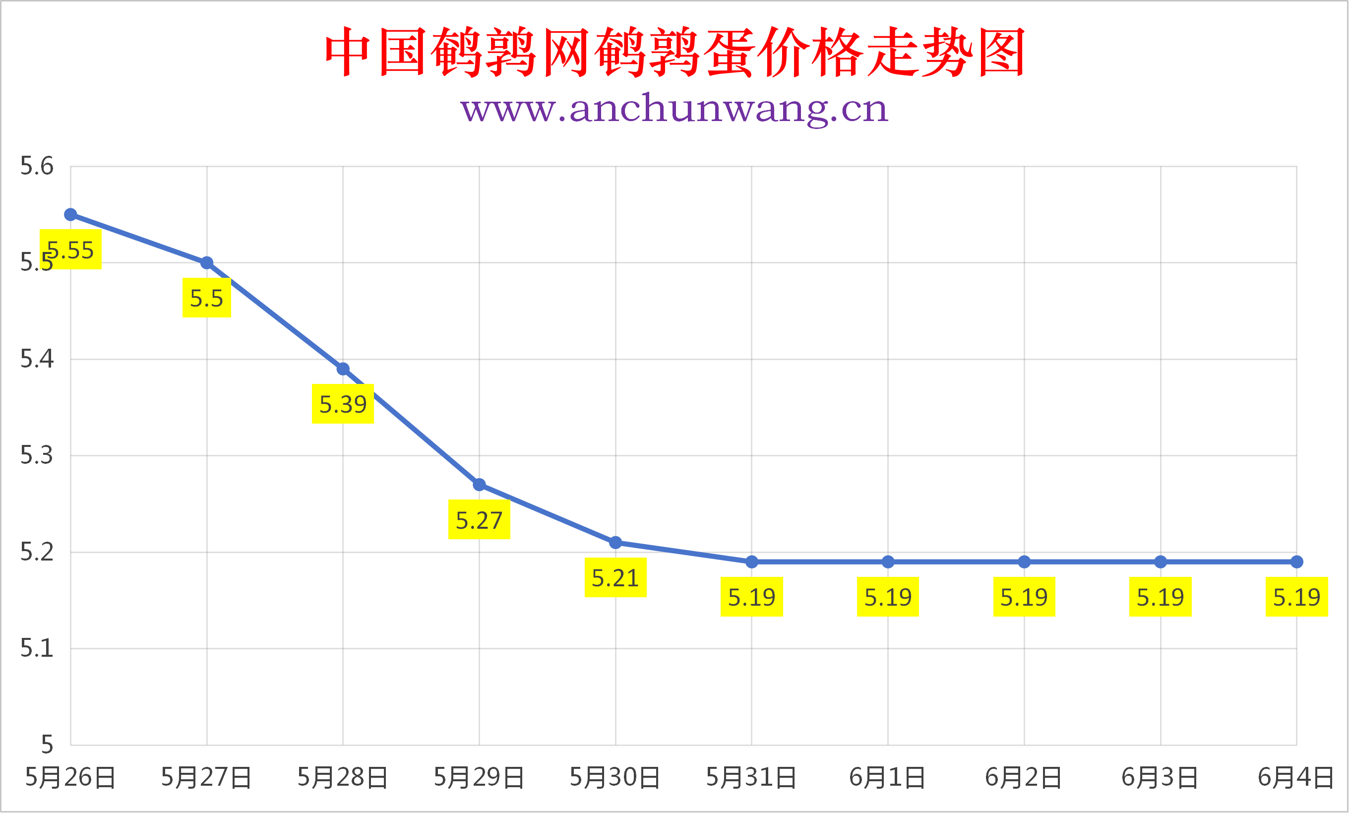 2026年6月4日全国鹌鹑蛋价格涨跌表：均价5.18元  局部跌