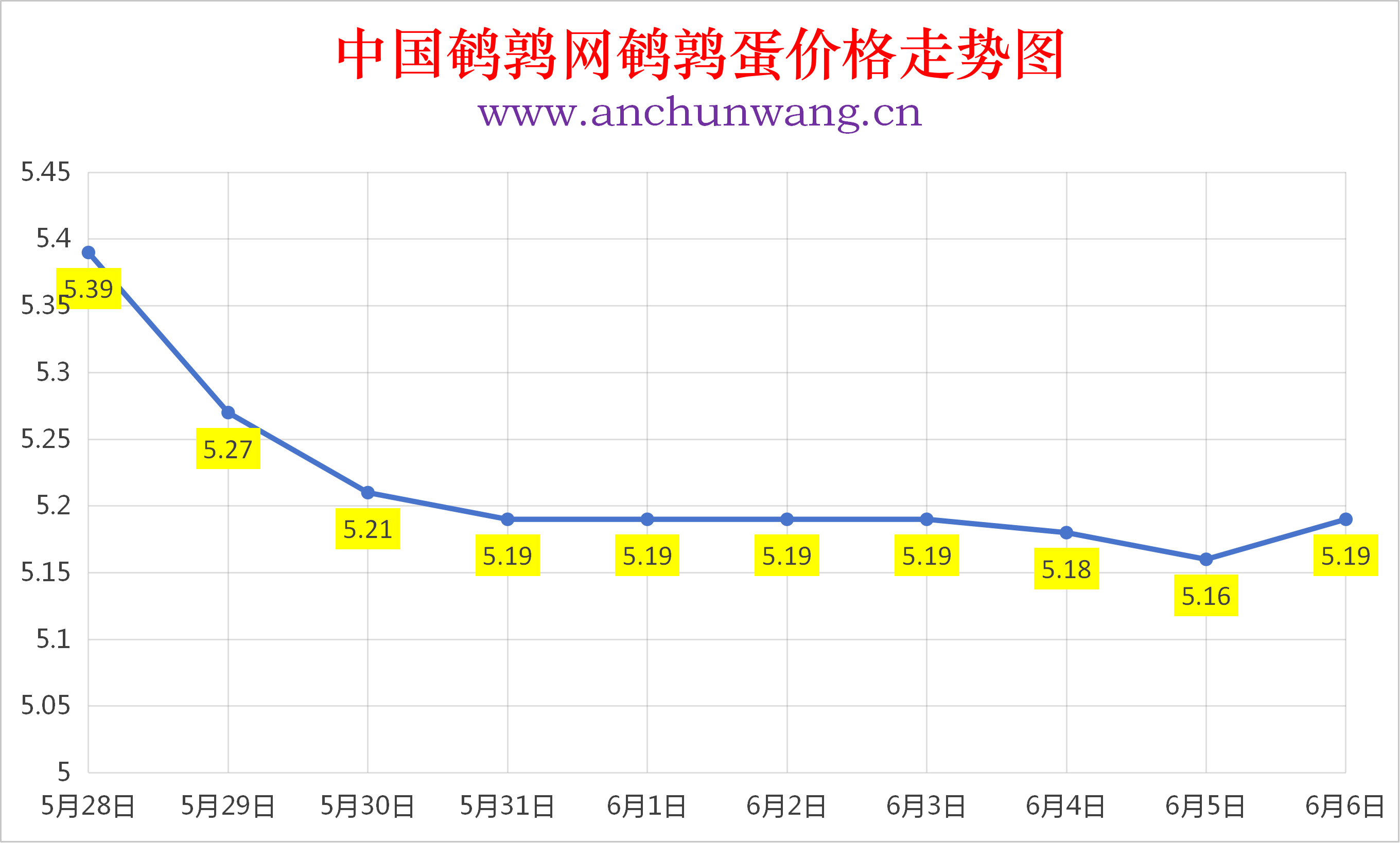 2026年6月6日全国鹌鹑蛋价格涨跌表：均价5.19元  局部涨