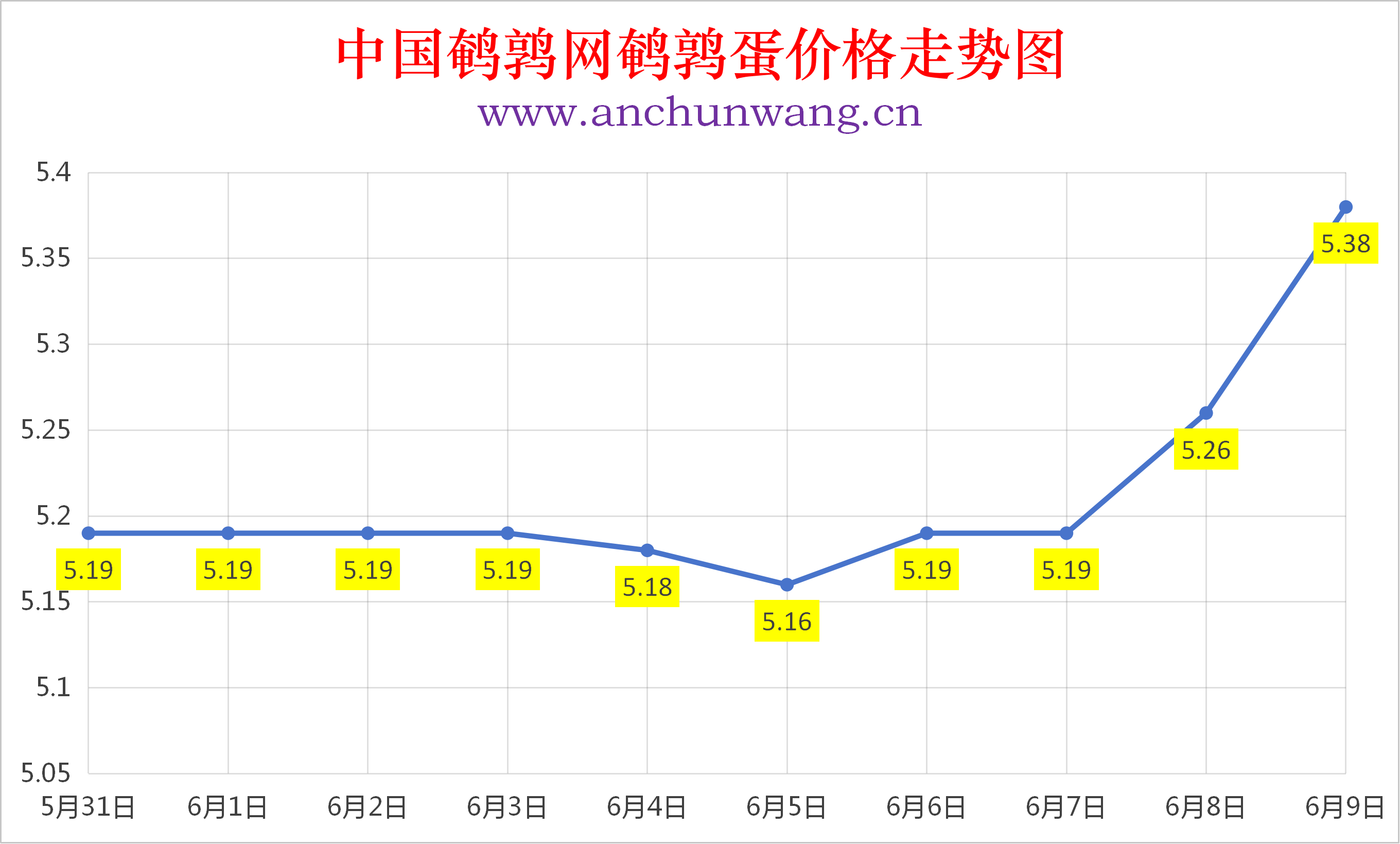 2026年6月9日全国鹌鹑蛋价格涨跌表：均价5.38元  多地涨