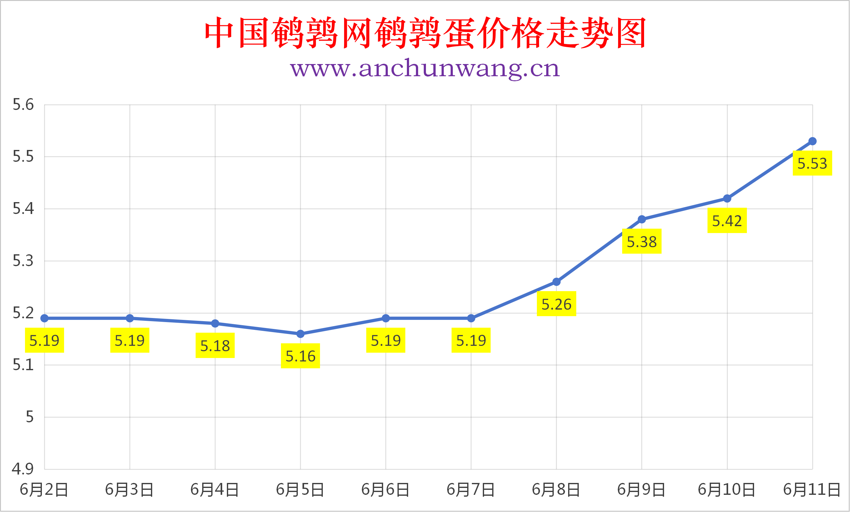 2026年6月11日全国鹌鹑蛋价格涨跌表：均价5.53元  多地涨