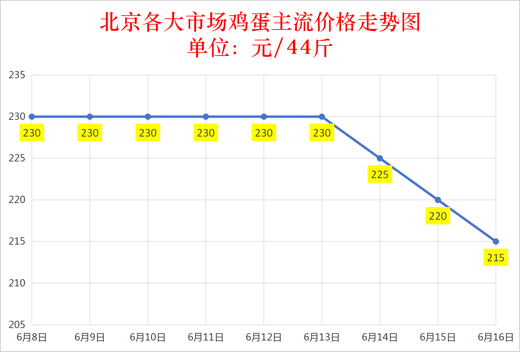 2026年6月16日全国鹌鹑蛋价格涨跌表：均价5.65元  局部涨