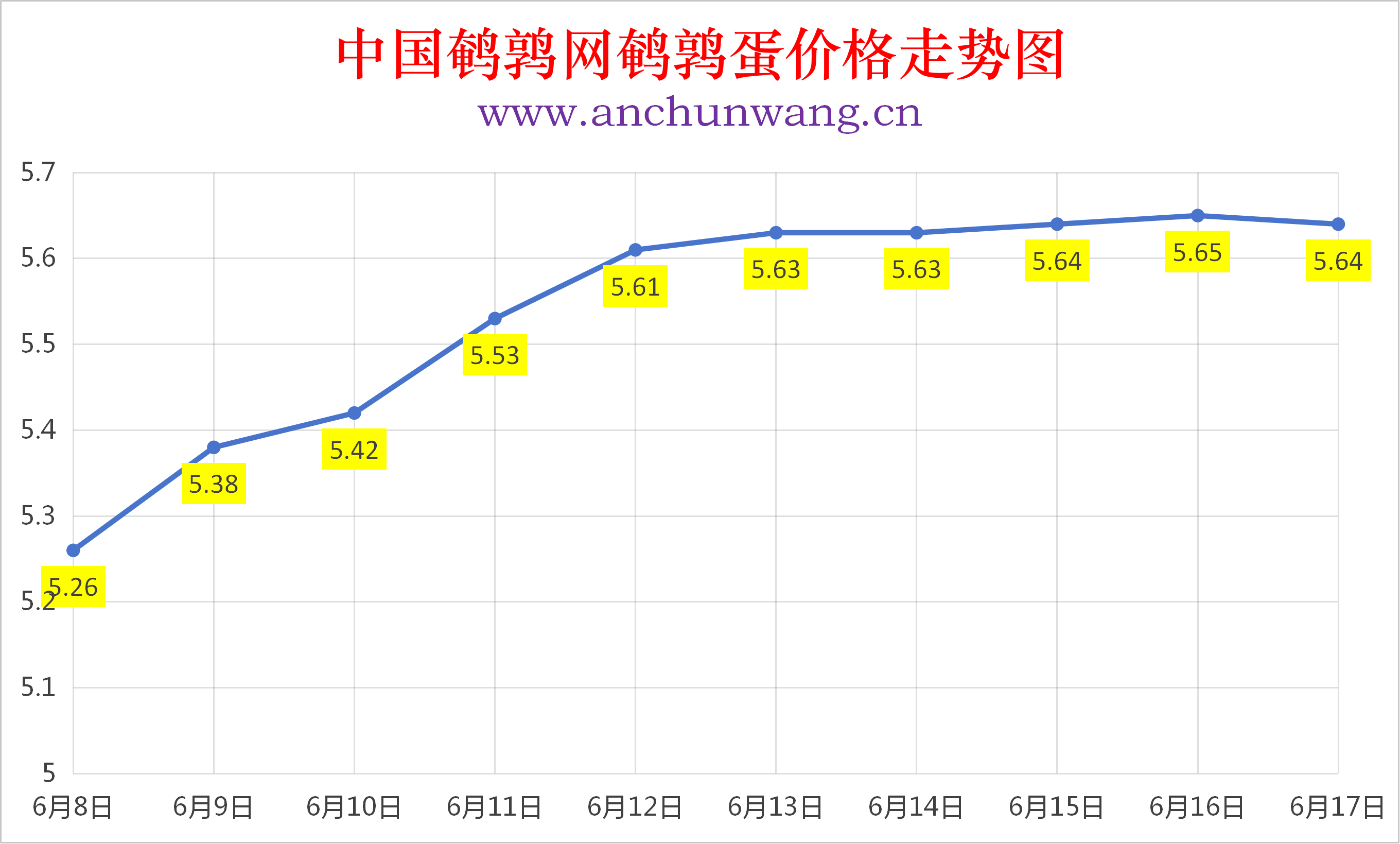 2026年6月17日全国鹌鹑蛋价格涨跌表：均价5.64元  个别跌