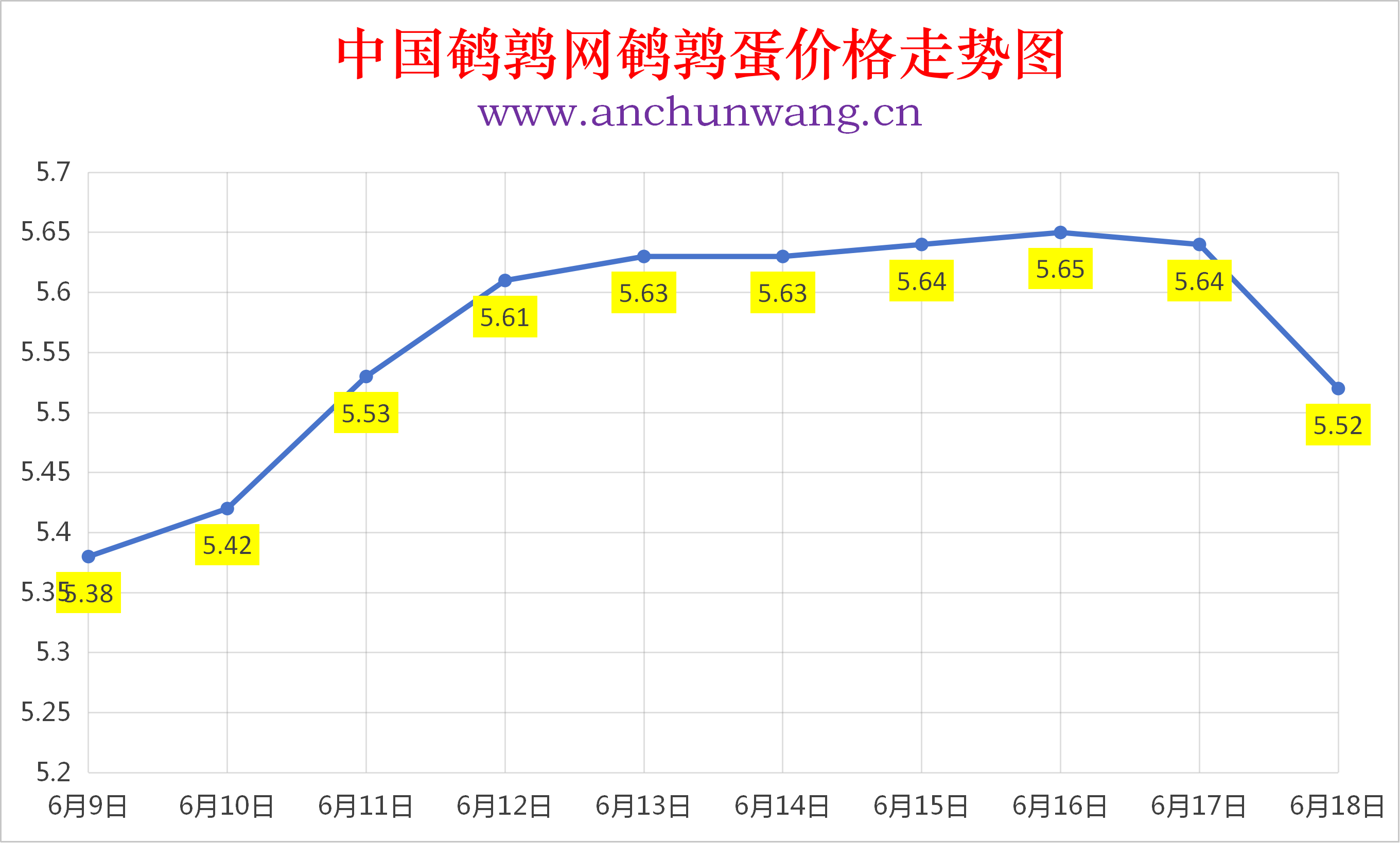 2026年6月18日全国鹌鹑蛋价格涨跌表：均价5.52元  多地跌