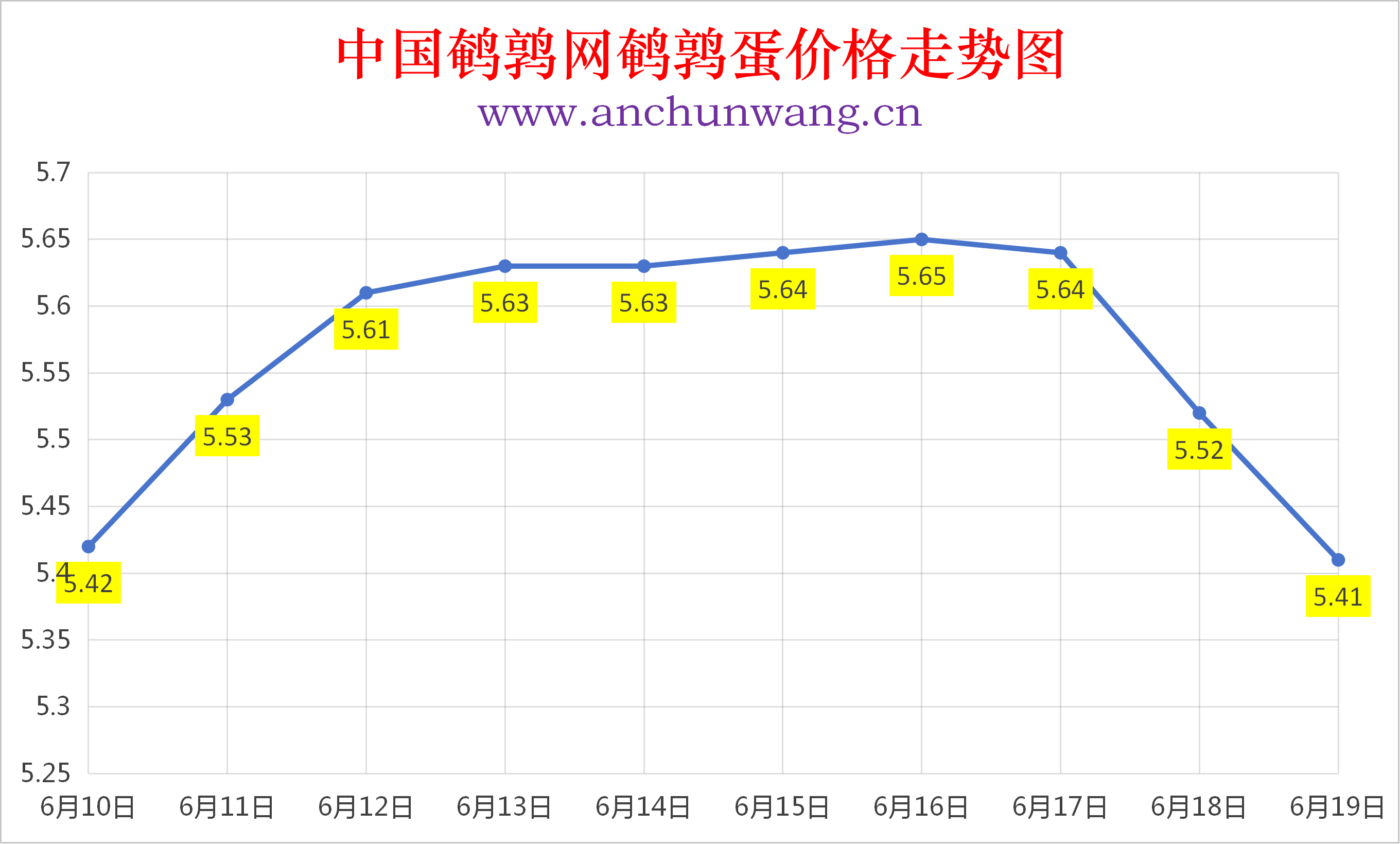 2026年6月19日全国鹌鹑蛋价格涨跌表：均价5.41元  多地跌