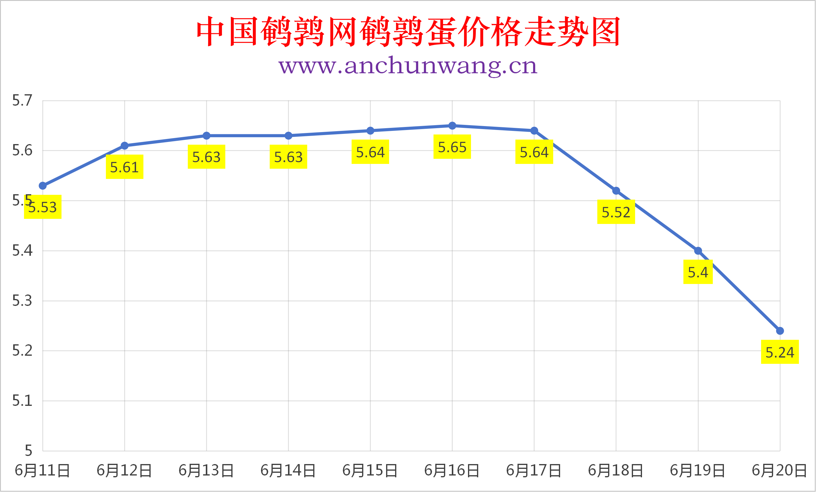 2026年6月20日全国鹌鹑蛋价格涨跌表：均价5.24元  继续跌