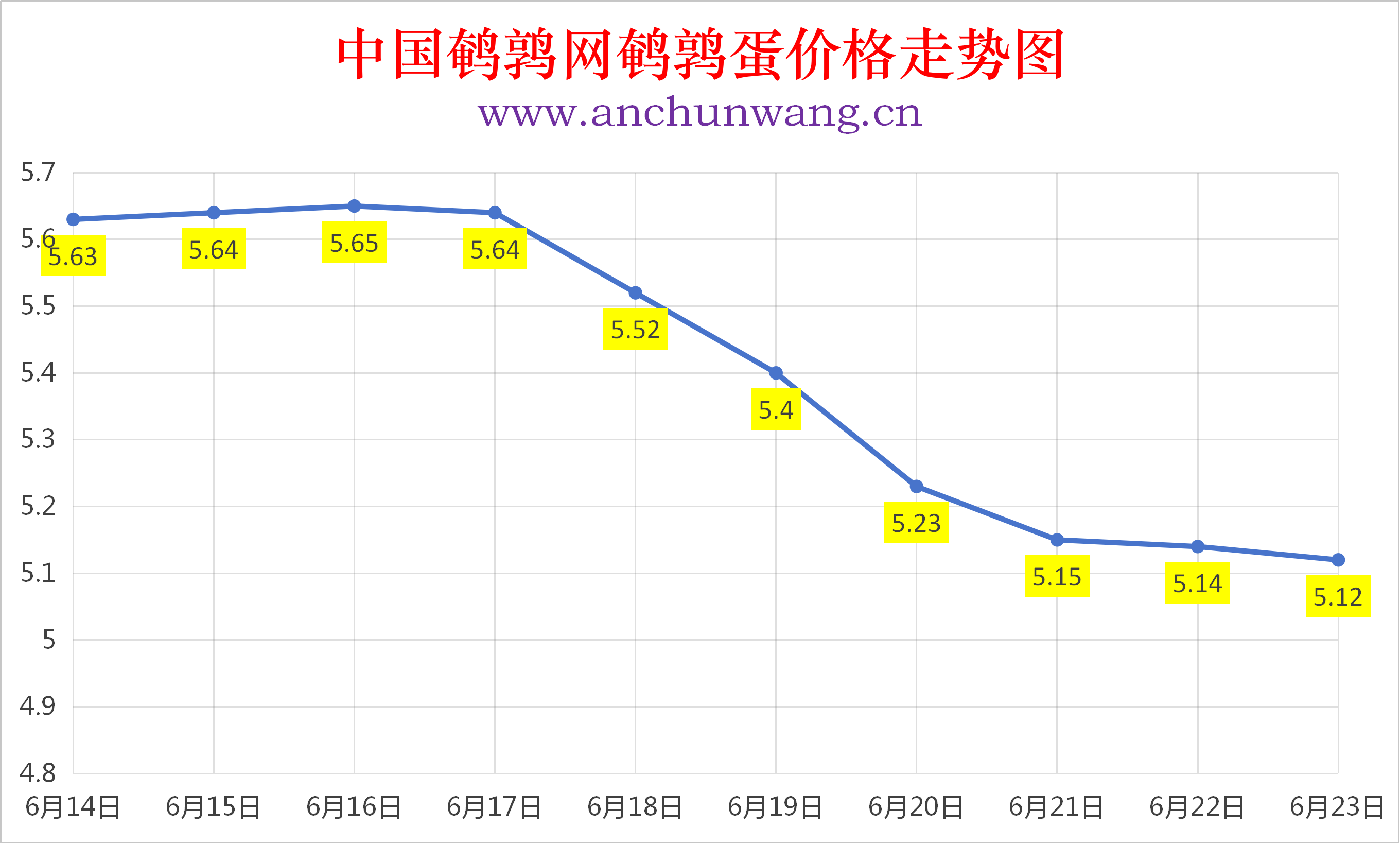 2026年6月23日全国鹌鹑蛋价格涨跌表：均价5.12元  个别跌