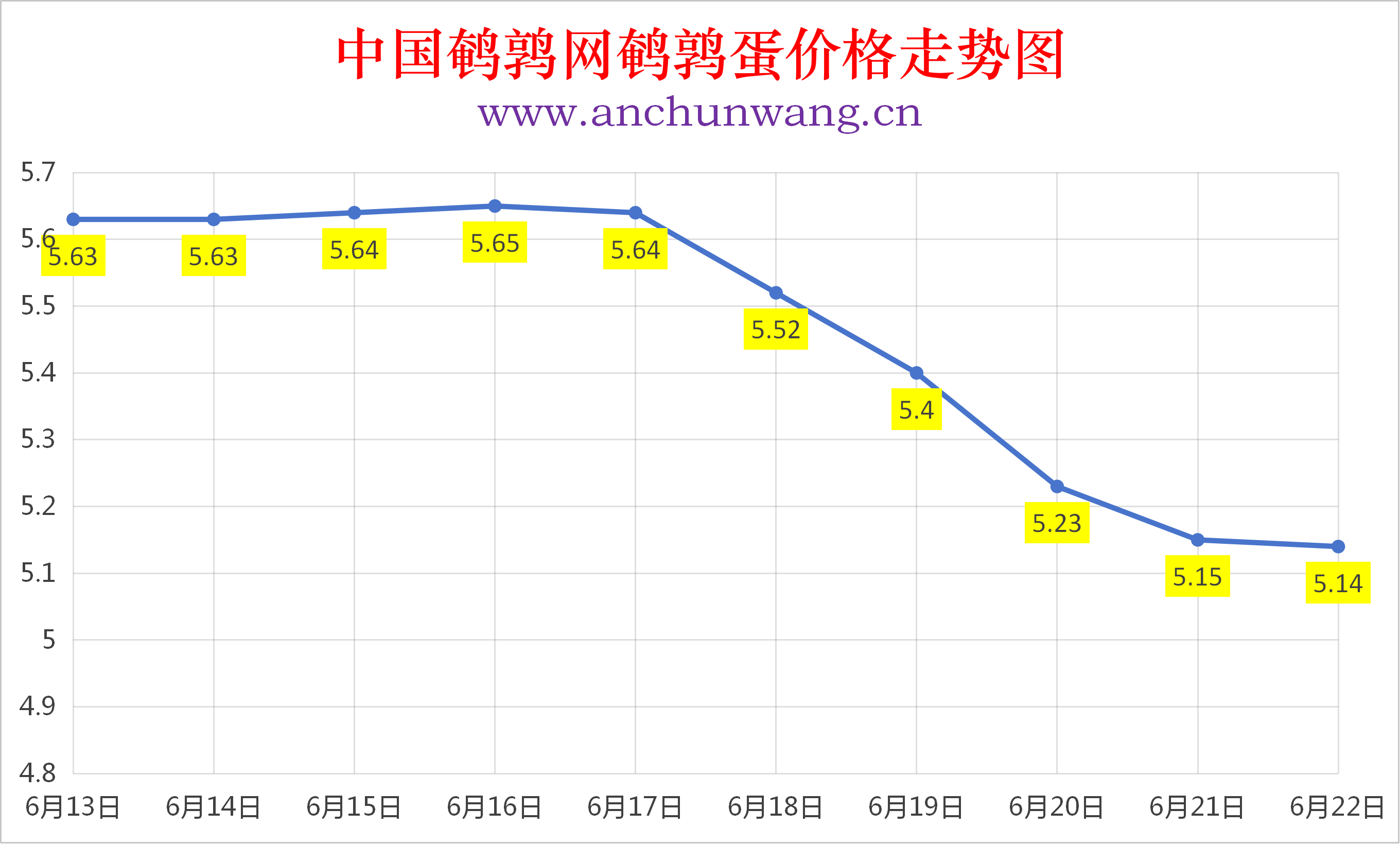 2026年6月22日全国鹌鹑蛋价格涨跌表：均价5.14元  局部跌