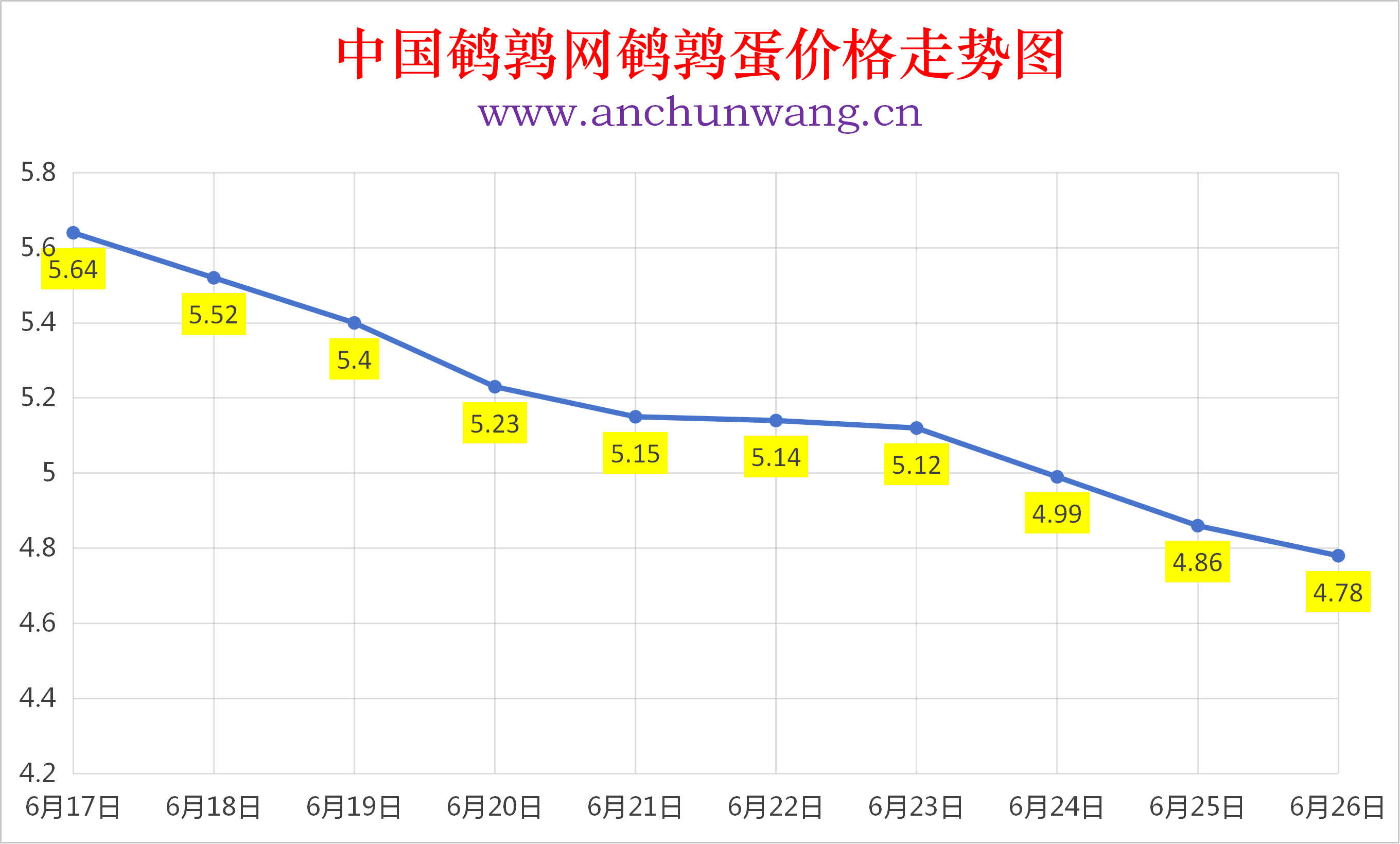2026年6月26日全国鹌鹑蛋价格涨跌表：均价4.78元  继续跌