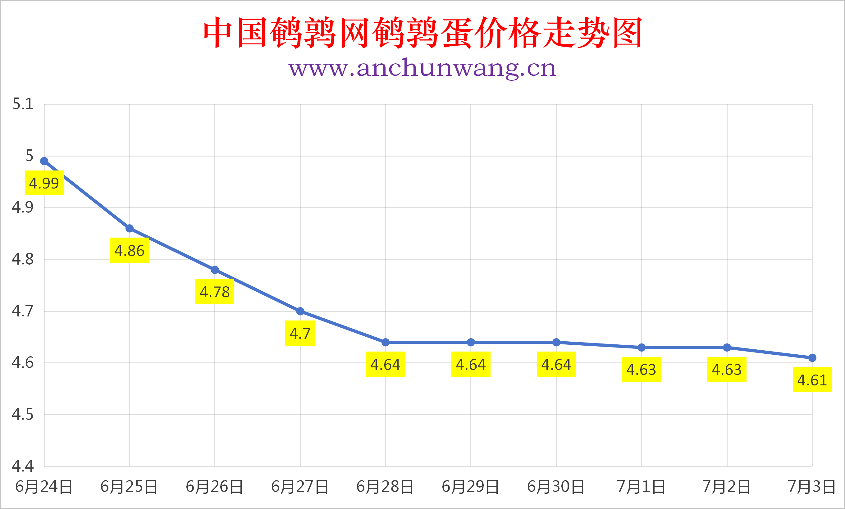 2026年7月3日全国鹌鹑蛋价格涨跌表：均价4.61元  局部跌