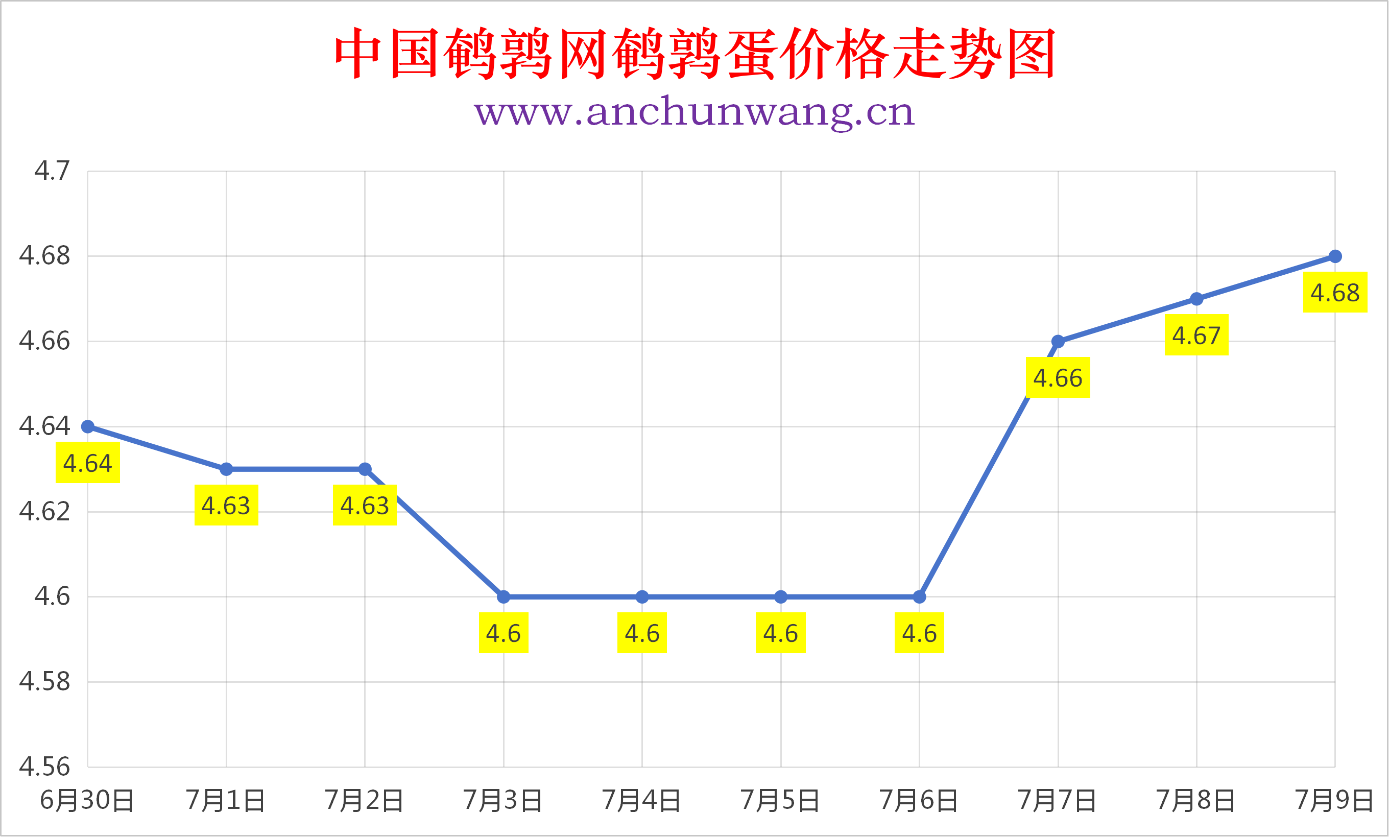 2026年7月9日全国鹌鹑蛋价格涨跌表：均价4.68元  局部涨
