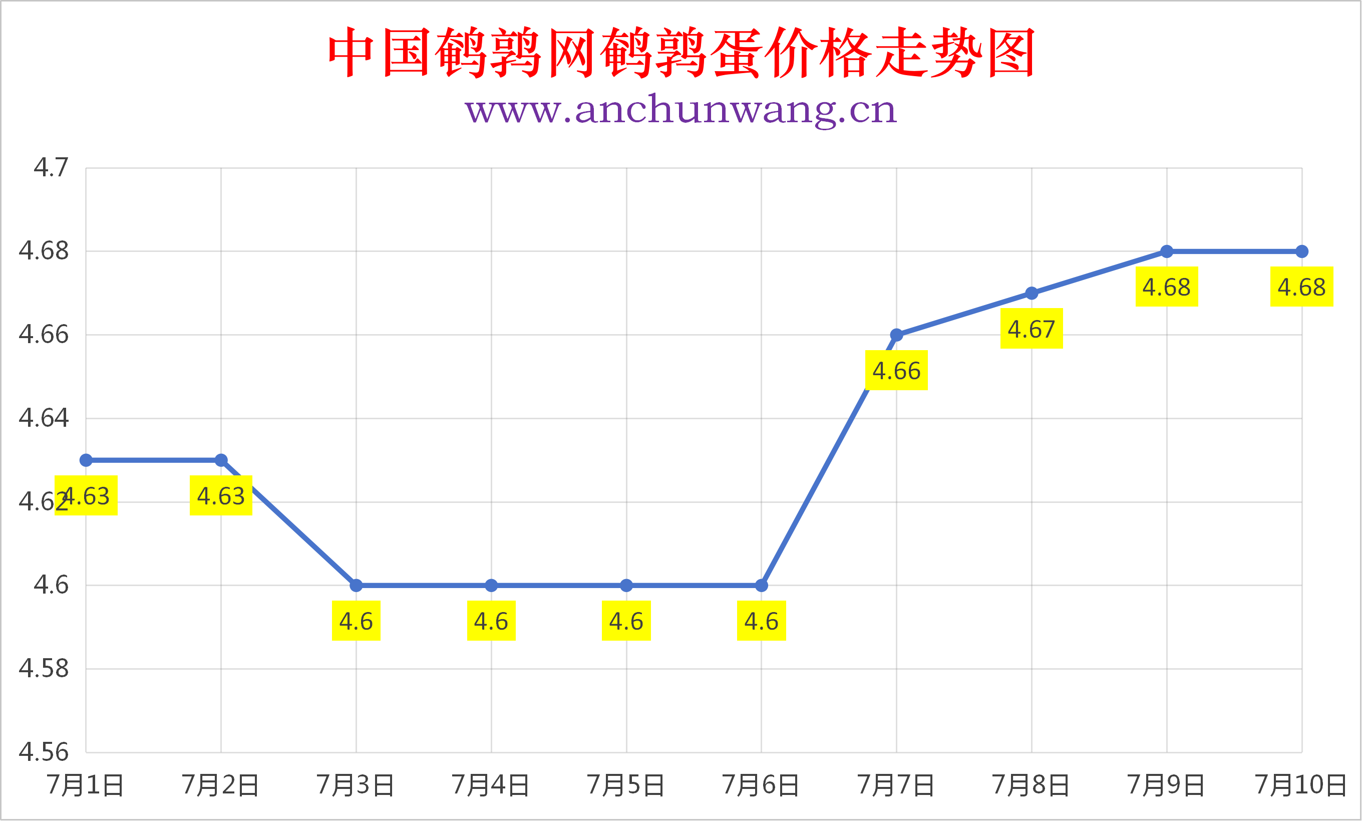 2026年7月10日全国鹌鹑蛋价格涨跌表：均价4.68元
