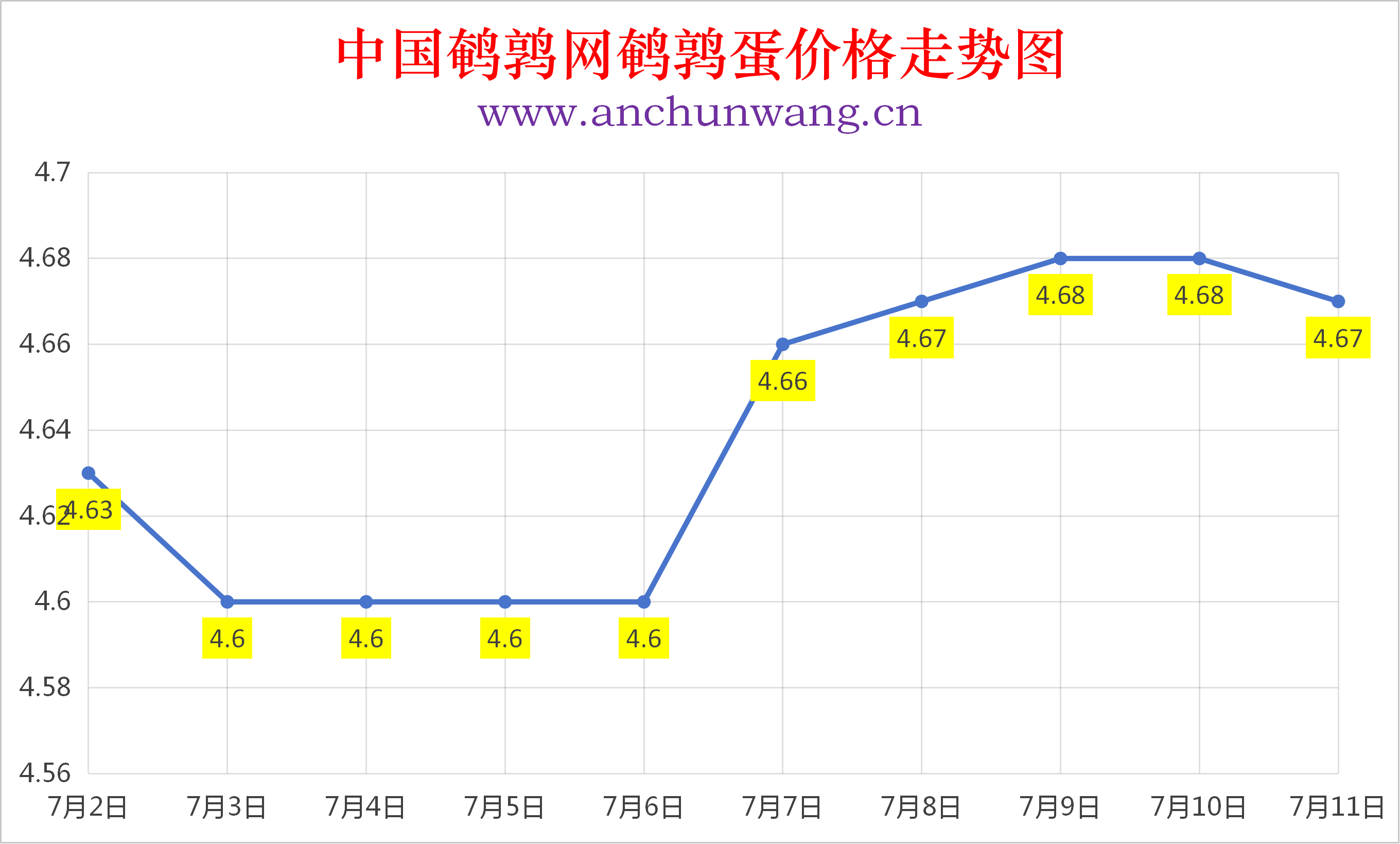 2026年7月11日全国鹌鹑蛋价格涨跌表：均价4.67元  局部跌