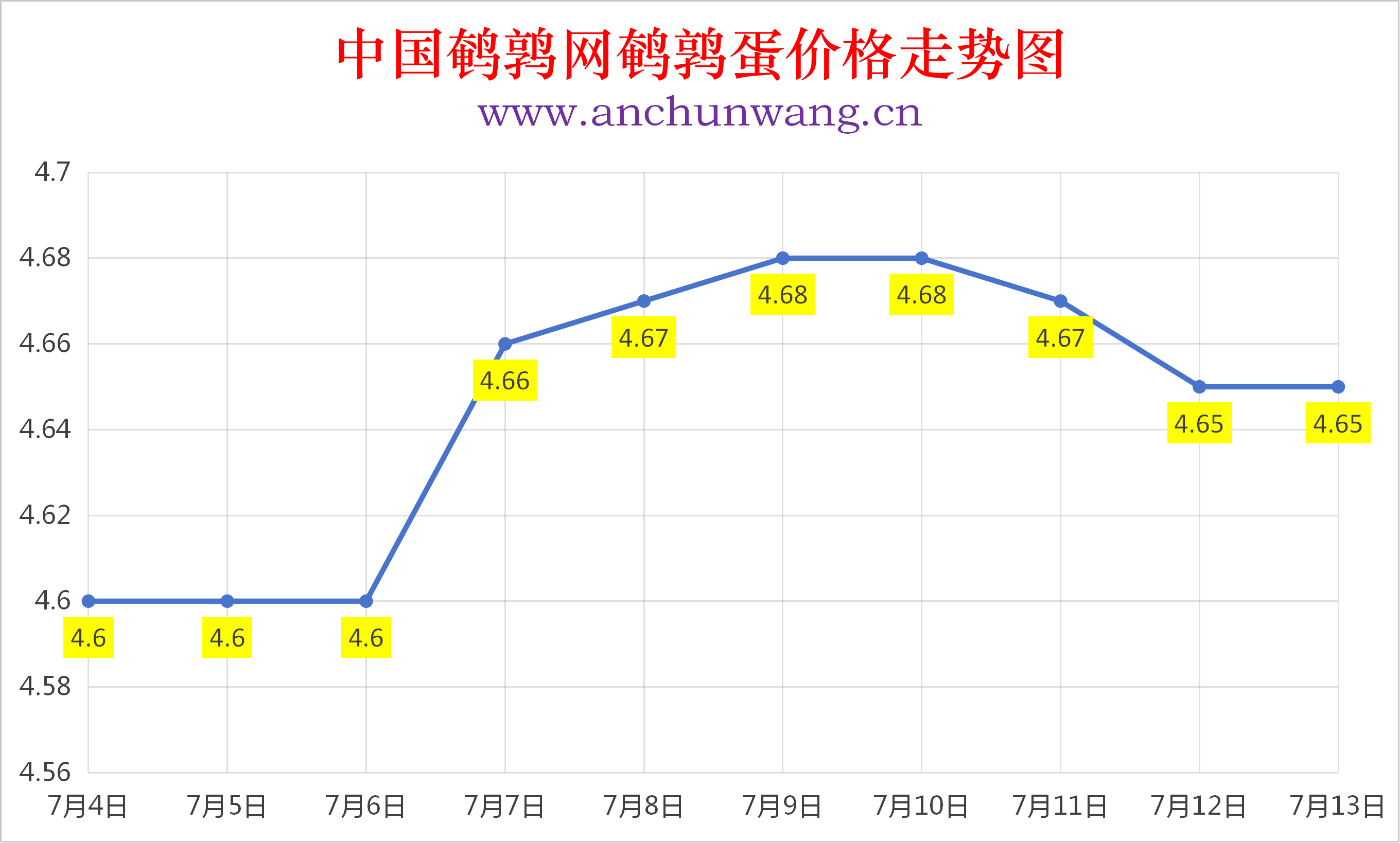 2026年7月13日全国鹌鹑蛋价格涨跌表：均价4.65元  局部跌