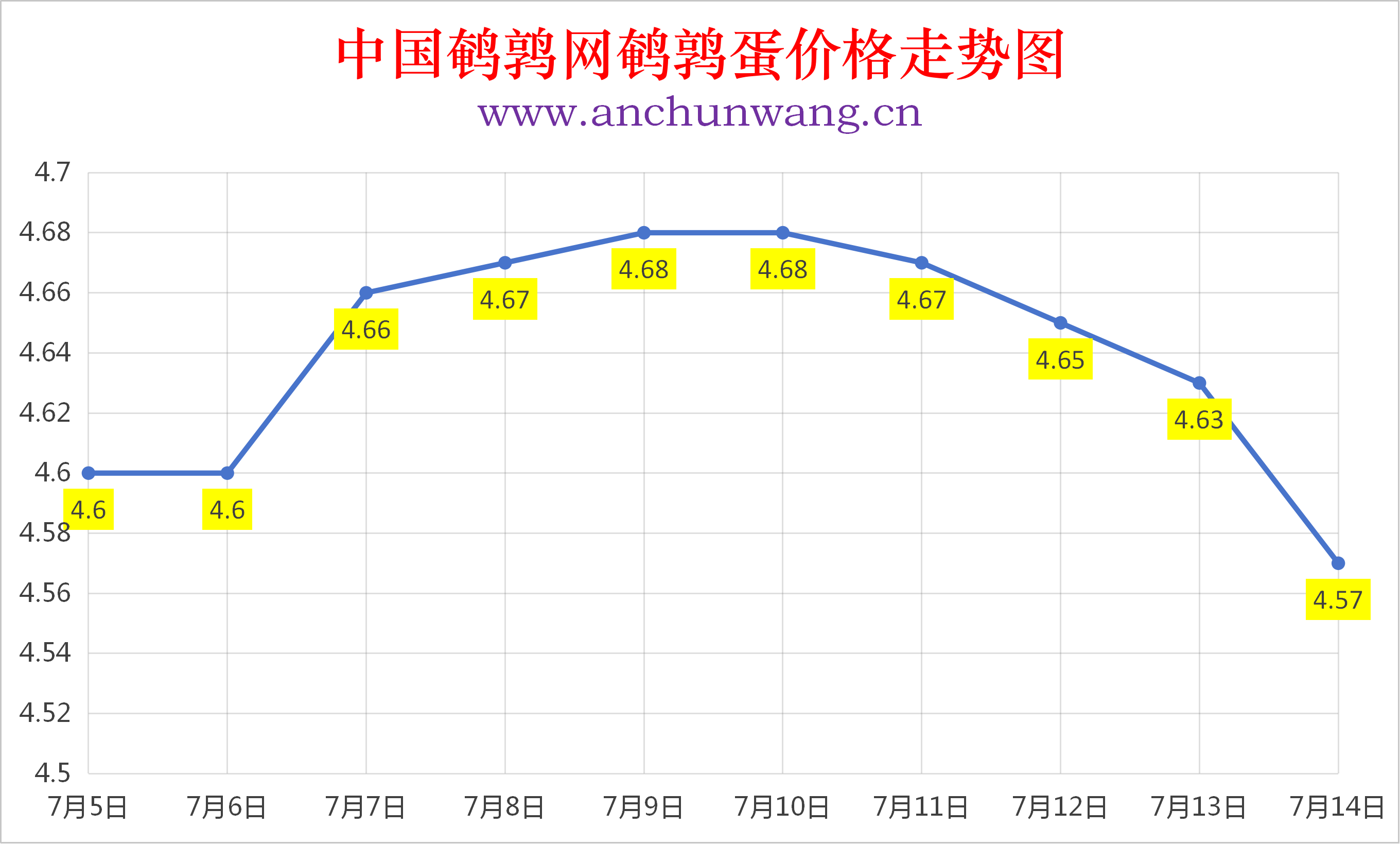 2026年7月14日全国鹌鹑蛋价格涨跌表：均价4.57元  多地跌