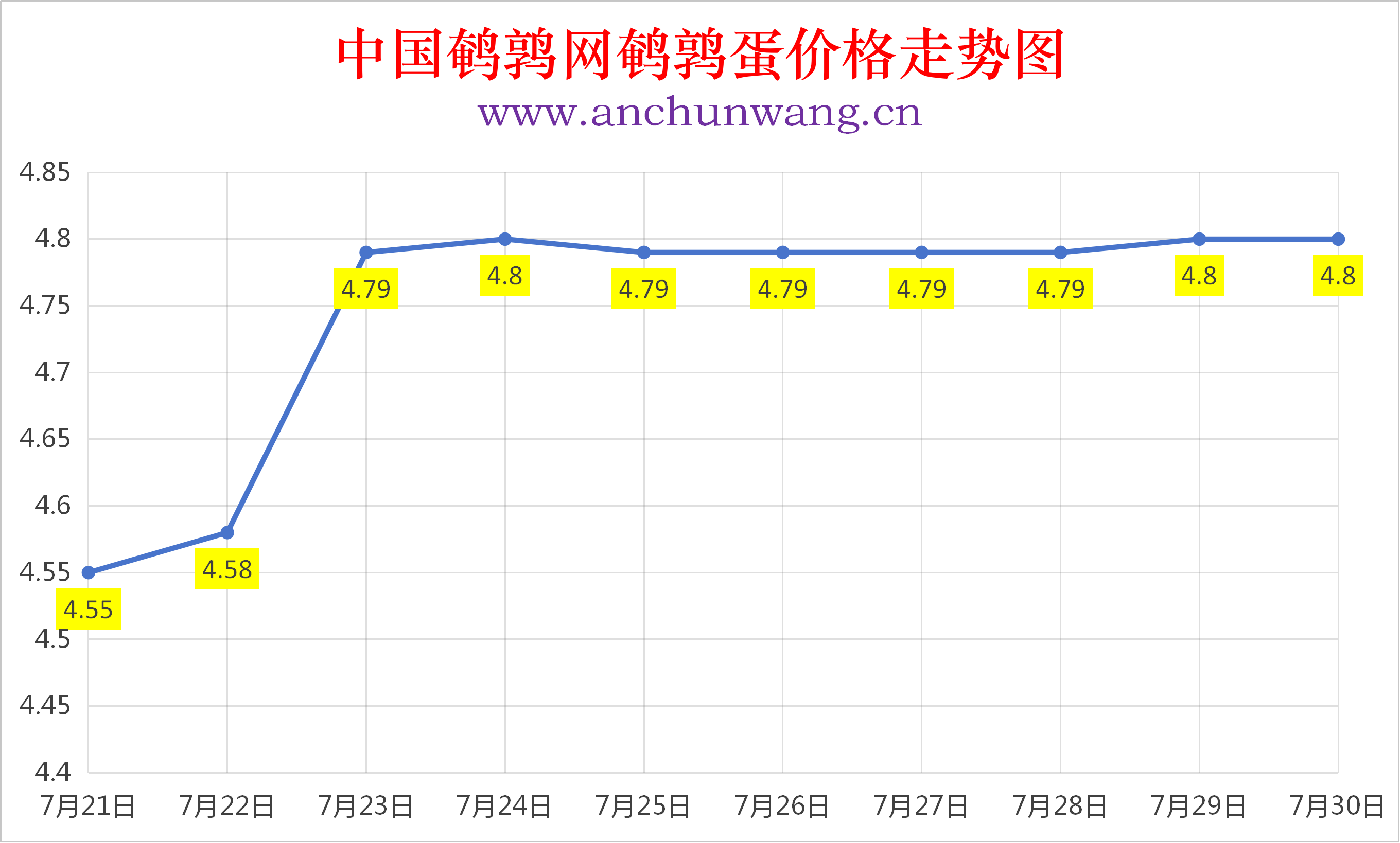 2026年7月30日全国鹌鹑蛋价格涨跌表：均价4.8元