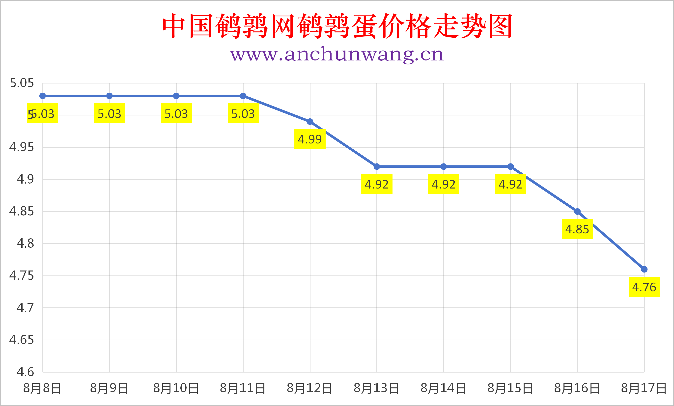 2026年8月17日全国鹌鹑蛋价格涨跌表：均价4.76元  多地跌