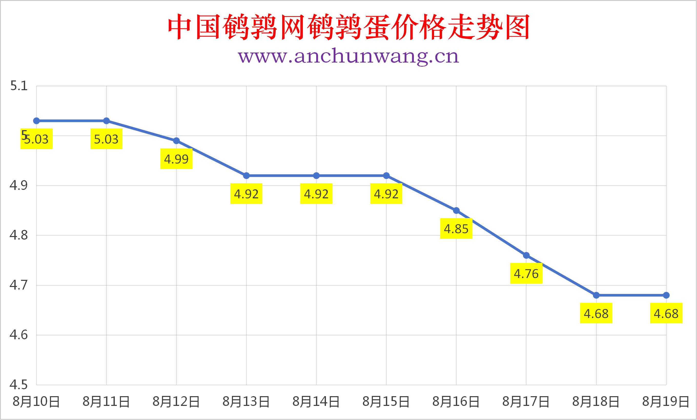 2026年8月19日全国鹌鹑蛋价格涨跌表：均价4.68元  止跌